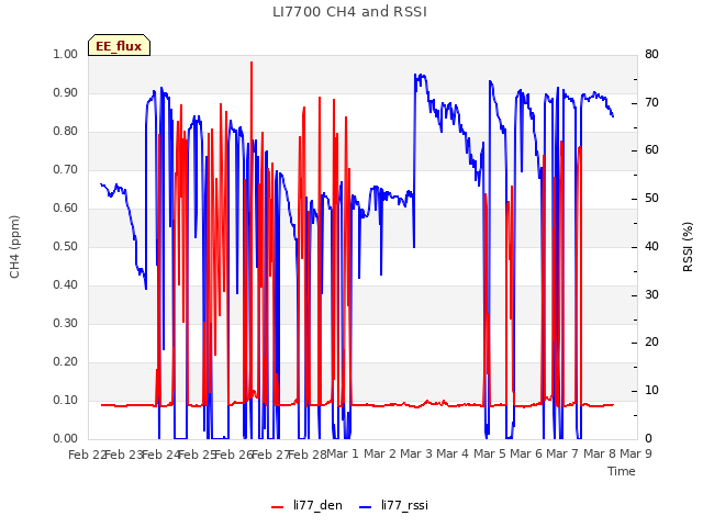 plot of LI7700 CH4 and RSSI