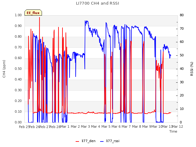 plot of LI7700 CH4 and RSSI