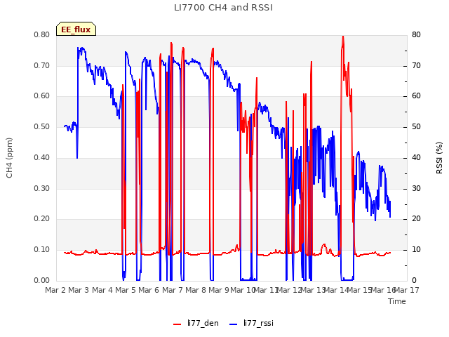 plot of LI7700 CH4 and RSSI