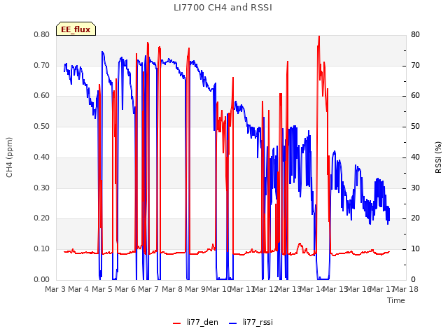 plot of LI7700 CH4 and RSSI