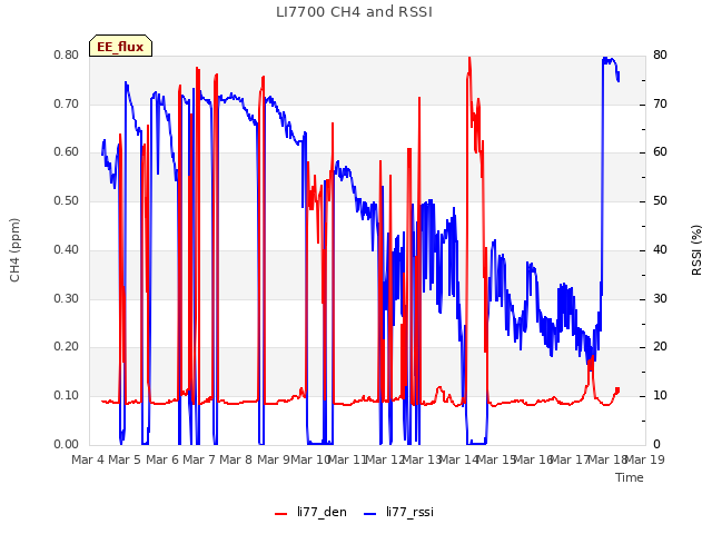 plot of LI7700 CH4 and RSSI