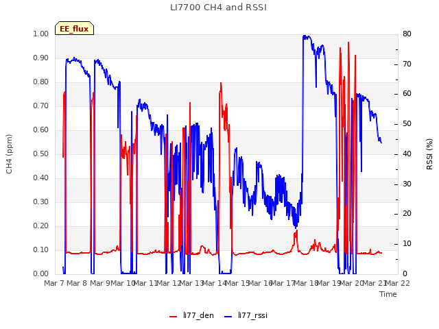 plot of LI7700 CH4 and RSSI