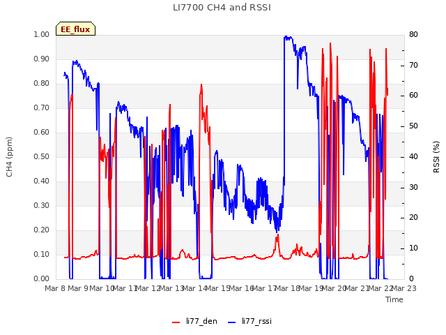 plot of LI7700 CH4 and RSSI