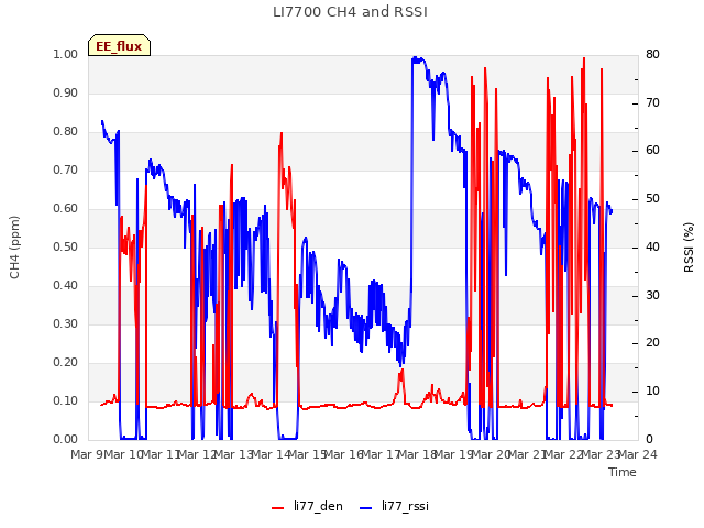 plot of LI7700 CH4 and RSSI