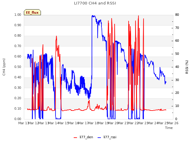 plot of LI7700 CH4 and RSSI