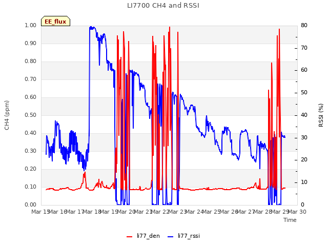 plot of LI7700 CH4 and RSSI