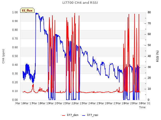 plot of LI7700 CH4 and RSSI