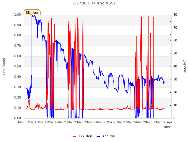 plot of LI7700 CH4 and RSSI