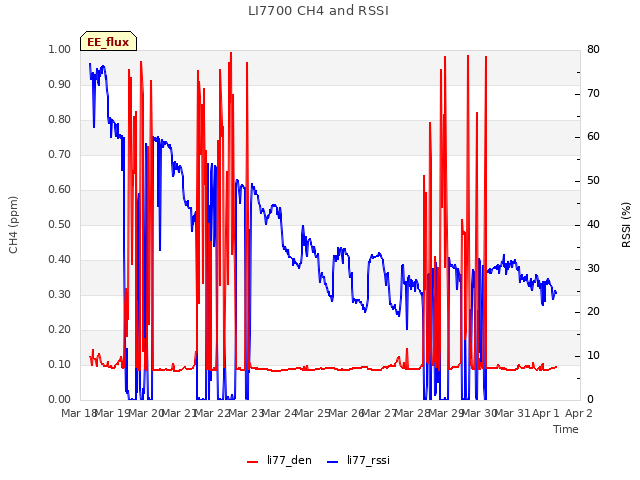 plot of LI7700 CH4 and RSSI