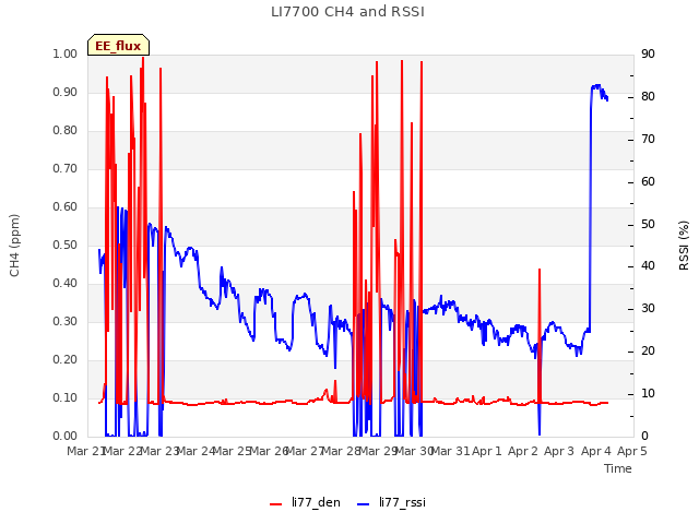 plot of LI7700 CH4 and RSSI