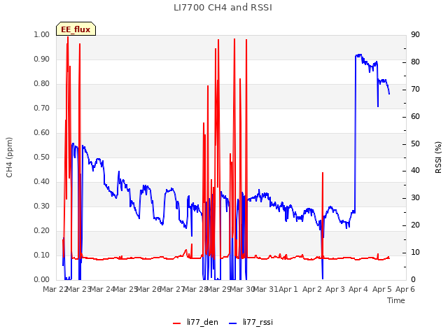 plot of LI7700 CH4 and RSSI