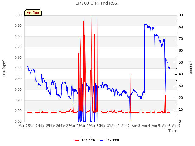 plot of LI7700 CH4 and RSSI