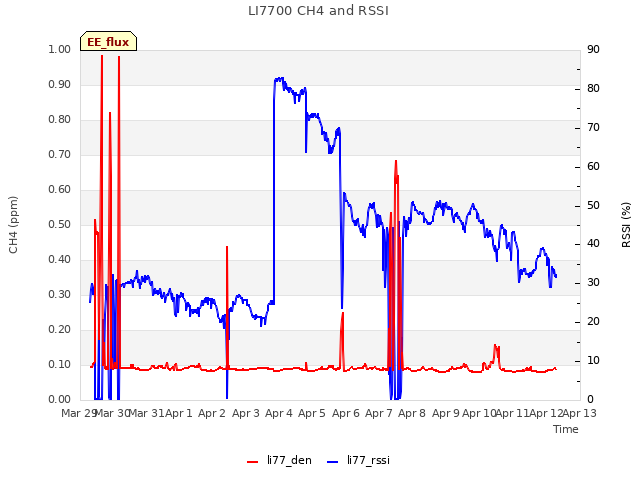 plot of LI7700 CH4 and RSSI