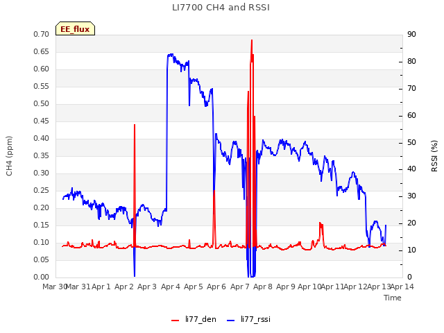 plot of LI7700 CH4 and RSSI