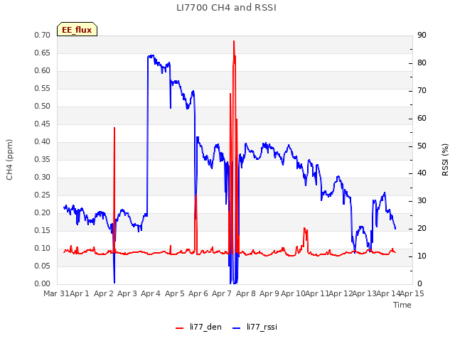 plot of LI7700 CH4 and RSSI