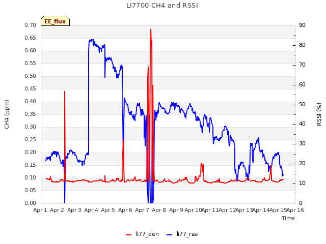 plot of LI7700 CH4 and RSSI