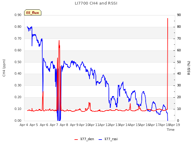 plot of LI7700 CH4 and RSSI