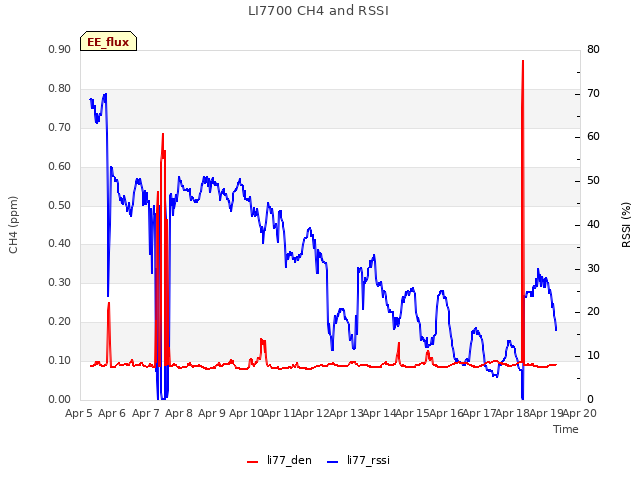 plot of LI7700 CH4 and RSSI