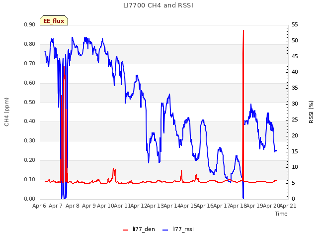 plot of LI7700 CH4 and RSSI