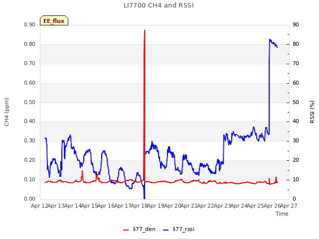 plot of LI7700 CH4 and RSSI