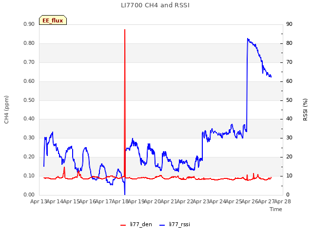 plot of LI7700 CH4 and RSSI