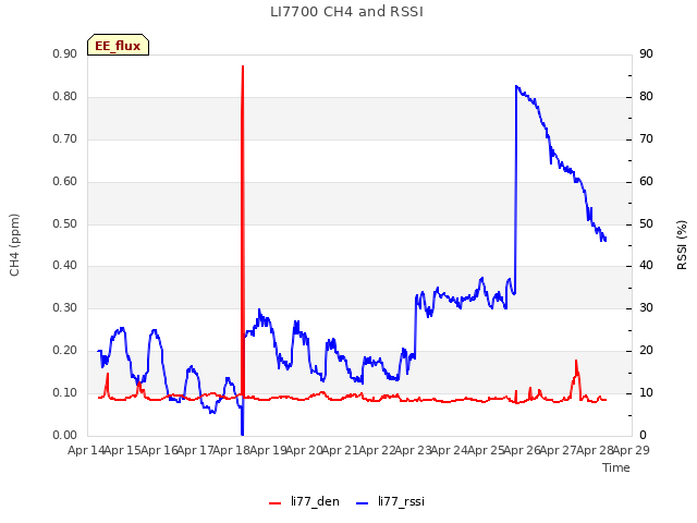 plot of LI7700 CH4 and RSSI