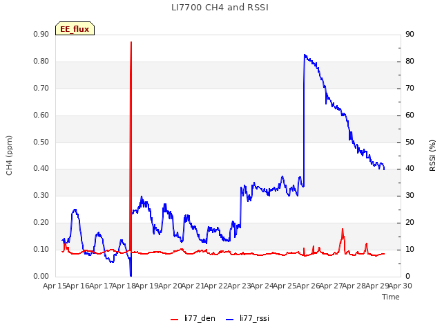 plot of LI7700 CH4 and RSSI