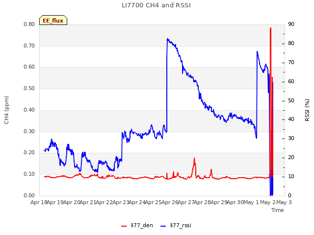 plot of LI7700 CH4 and RSSI