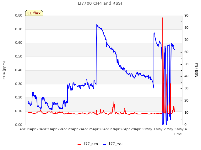 plot of LI7700 CH4 and RSSI