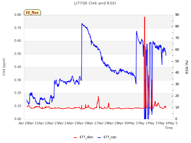 plot of LI7700 CH4 and RSSI