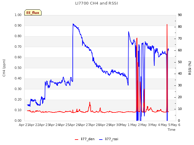 plot of LI7700 CH4 and RSSI