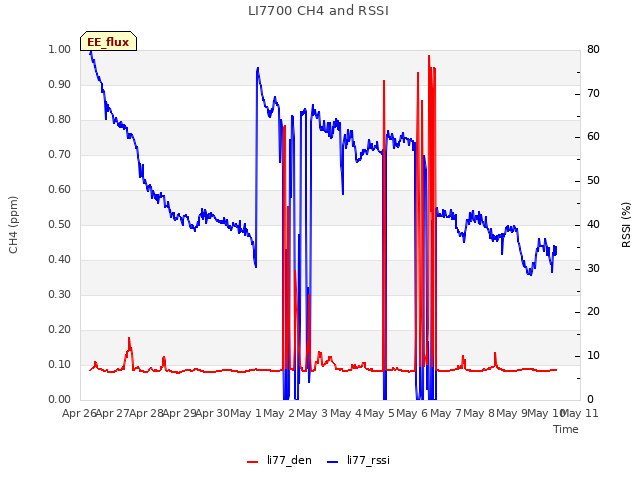 plot of LI7700 CH4 and RSSI