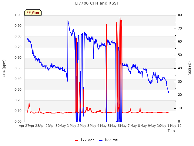 plot of LI7700 CH4 and RSSI