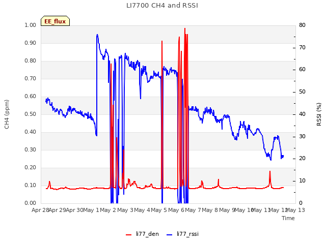 plot of LI7700 CH4 and RSSI