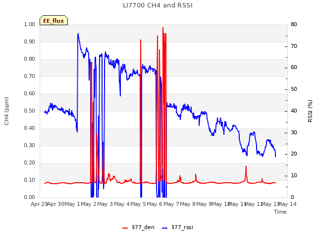 plot of LI7700 CH4 and RSSI