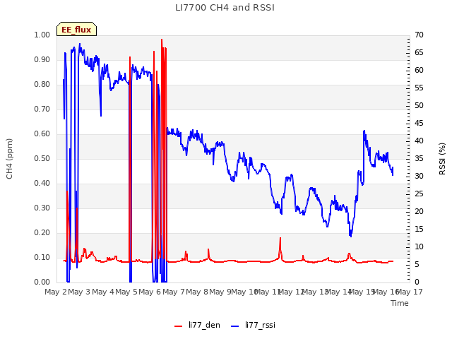 plot of LI7700 CH4 and RSSI