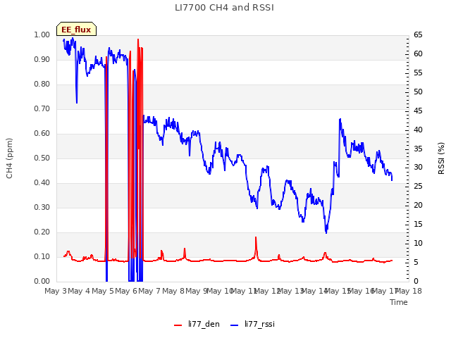 plot of LI7700 CH4 and RSSI