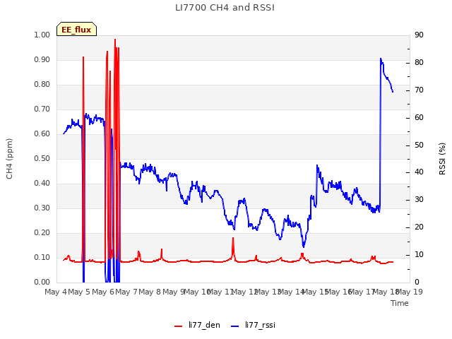 plot of LI7700 CH4 and RSSI