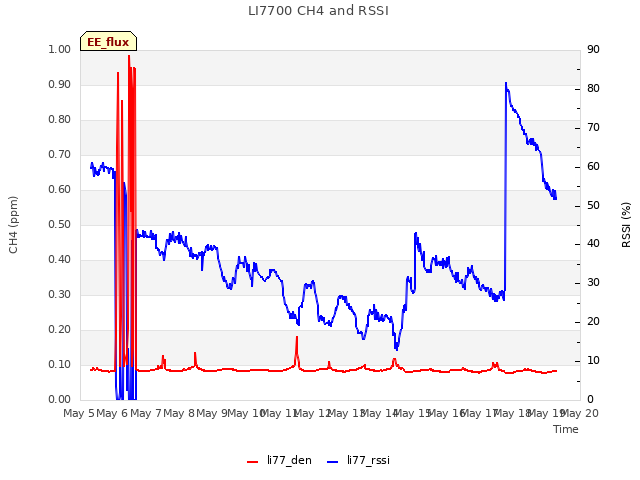 plot of LI7700 CH4 and RSSI