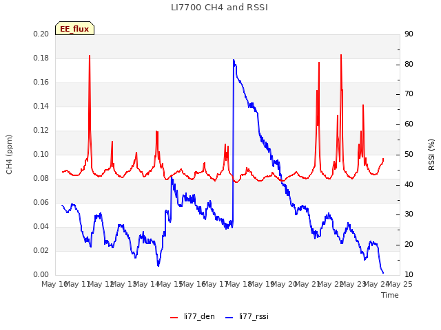 plot of LI7700 CH4 and RSSI