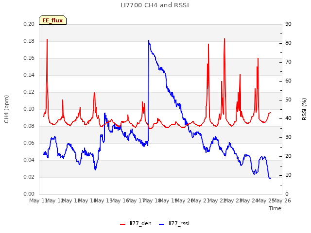 plot of LI7700 CH4 and RSSI