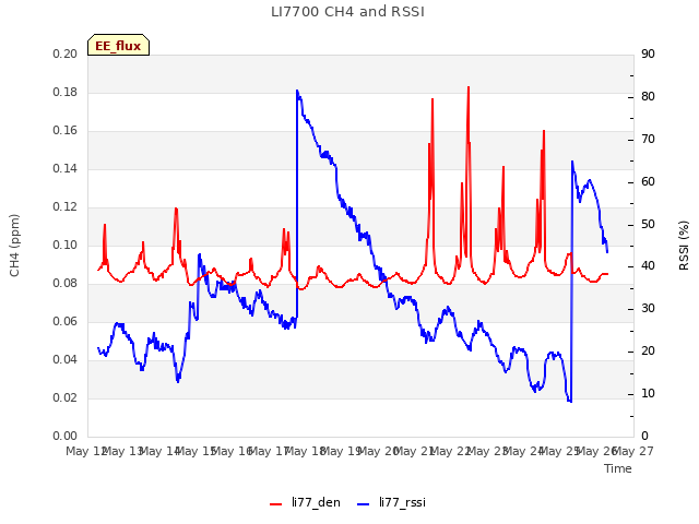 plot of LI7700 CH4 and RSSI