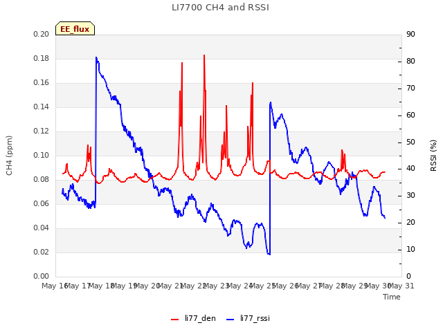 plot of LI7700 CH4 and RSSI