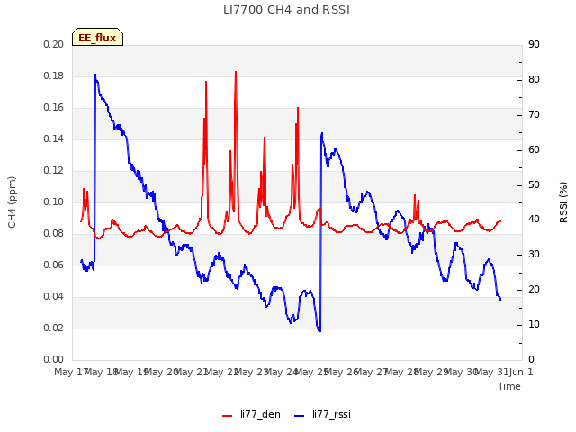 plot of LI7700 CH4 and RSSI