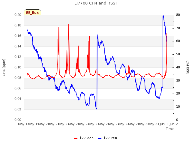 plot of LI7700 CH4 and RSSI