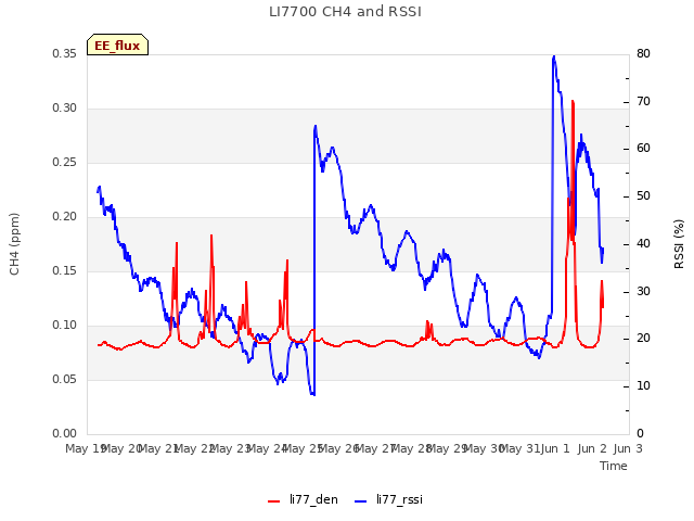 plot of LI7700 CH4 and RSSI