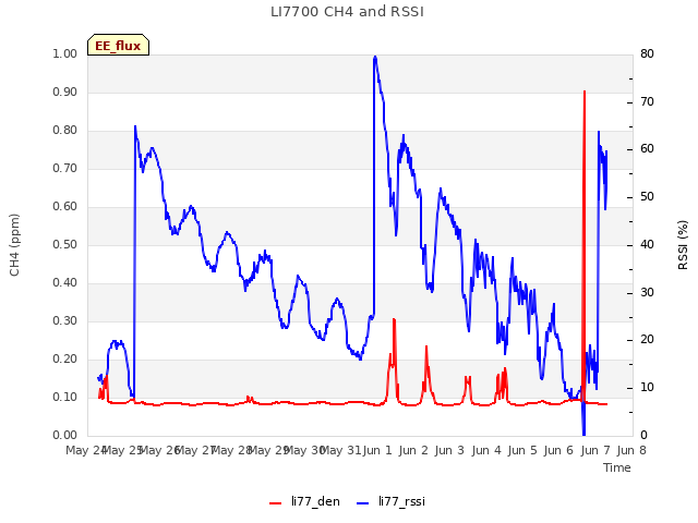plot of LI7700 CH4 and RSSI