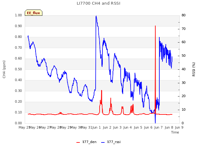 plot of LI7700 CH4 and RSSI