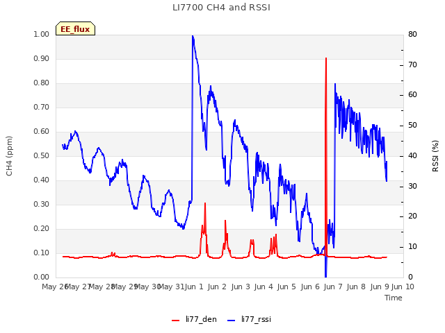 plot of LI7700 CH4 and RSSI