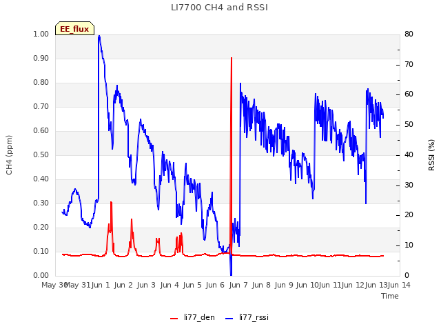 plot of LI7700 CH4 and RSSI